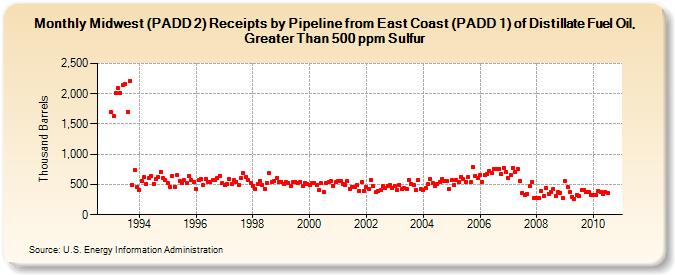 Midwest (PADD 2) Receipts by Pipeline from East Coast (PADD 1) of Distillate Fuel Oil, Greater Than 500 ppm Sulfur (Thousand Barrels)
