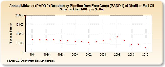 Midwest (PADD 2) Receipts by Pipeline from East Coast (PADD 1) of Distillate Fuel Oil, Greater Than 500 ppm Sulfur (Thousand Barrels)