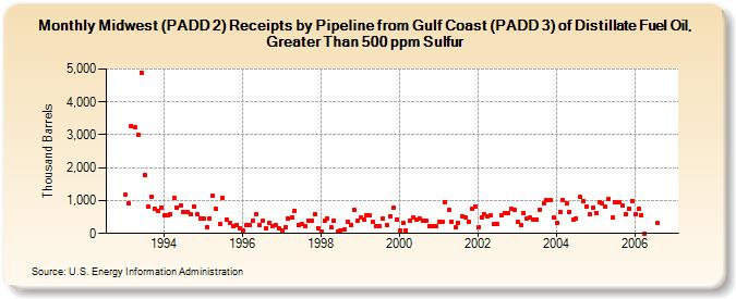 Midwest (PADD 2) Receipts by Pipeline from Gulf Coast (PADD 3) of Distillate Fuel Oil, Greater Than 500 ppm Sulfur (Thousand Barrels)