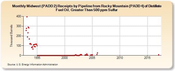 Midwest (PADD 2) Receipts by Pipeline from Rocky Mountain (PADD 4) of Distillate Fuel Oil, Greater Than 500 ppm Sulfur (Thousand Barrels)