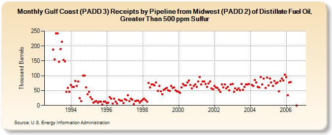 Gulf Coast (PADD 3) Receipts by Pipeline from Midwest (PADD 2) of Distillate Fuel Oil, Greater Than 500 ppm Sulfur (Thousand Barrels)