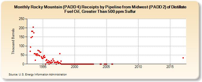 Rocky Mountain (PADD 4) Receipts by Pipeline from Midwest (PADD 2) of Distillate Fuel Oil, Greater Than 500 ppm Sulfur (Thousand Barrels)