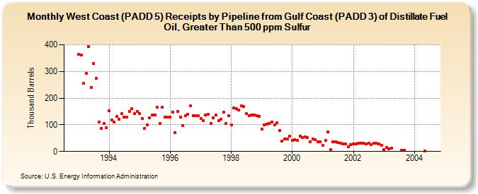 West Coast (PADD 5) Receipts by Pipeline from Gulf Coast (PADD 3) of Distillate Fuel Oil, Greater Than 500 ppm Sulfur (Thousand Barrels)