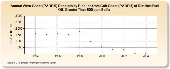 West Coast (PADD 5) Receipts by Pipeline from Gulf Coast (PADD 3) of Distillate Fuel Oil, Greater Than 500 ppm Sulfur (Thousand Barrels)