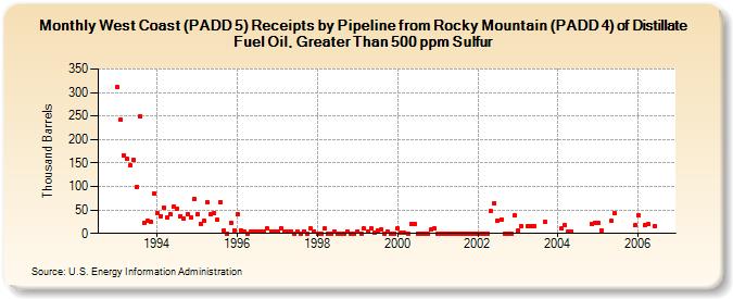 West Coast (PADD 5) Receipts by Pipeline from Rocky Mountain (PADD 4) of Distillate Fuel Oil, Greater Than 500 ppm Sulfur (Thousand Barrels)