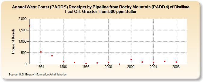 West Coast (PADD 5) Receipts by Pipeline from Rocky Mountain (PADD 4) of Distillate Fuel Oil, Greater Than 500 ppm Sulfur (Thousand Barrels)