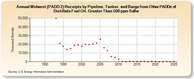 Midwest (PADD 2) Receipts by Pipeline, Tanker, and Barge from Other PADDs of Distillate Fuel Oil, Greater Than 500 ppm Sulfur (Thousand Barrels)