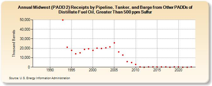 Midwest (PADD 2) Receipts by Pipeline, Tanker, and Barge from Other PADDs of Distillate Fuel Oil, Greater Than 500 ppm Sulfur (Thousand Barrels)