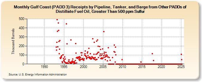 Gulf Coast (PADD 3) Receipts by Pipeline, Tanker, and Barge from Other PADDs of Distillate Fuel Oil, Greater Than 500 ppm Sulfur (Thousand Barrels)