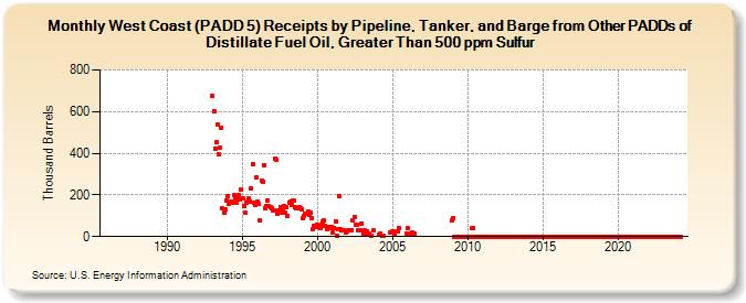 West Coast (PADD 5) Receipts by Pipeline, Tanker, and Barge from Other PADDs of Distillate Fuel Oil, Greater Than 500 ppm Sulfur (Thousand Barrels)