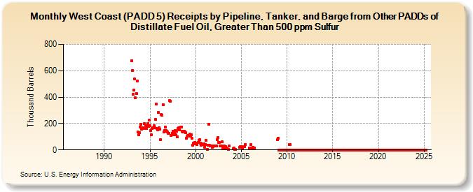 West Coast (PADD 5) Receipts by Pipeline, Tanker, and Barge from Other PADDs of Distillate Fuel Oil, Greater Than 500 ppm Sulfur (Thousand Barrels)