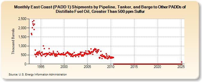 East Coast (PADD 1) Shipments by Pipeline, Tanker, and Barge to Other PADDs of Distillate Fuel Oil, Greater Than 500 ppm Sulfur (Thousand Barrels)