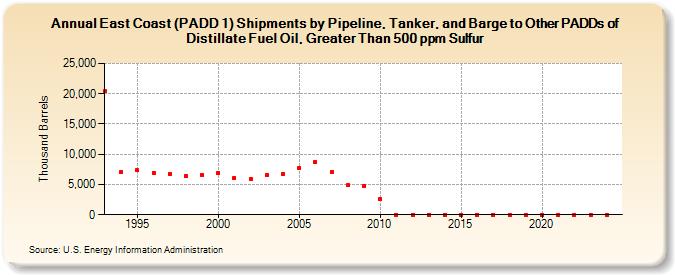 East Coast (PADD 1) Shipments by Pipeline, Tanker, and Barge to Other PADDs of Distillate Fuel Oil, Greater Than 500 ppm Sulfur (Thousand Barrels)