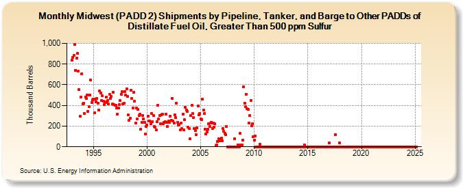 Midwest (PADD 2) Shipments by Pipeline, Tanker, and Barge to Other PADDs of Distillate Fuel Oil, Greater Than 500 ppm Sulfur (Thousand Barrels)