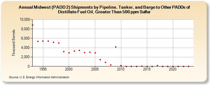 Midwest (PADD 2) Shipments by Pipeline, Tanker, and Barge to Other PADDs of Distillate Fuel Oil, Greater Than 500 ppm Sulfur (Thousand Barrels)