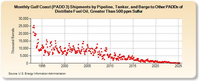 Gulf Coast (PADD 3) Shipments by Pipeline, Tanker, and Barge to Other PADDs of Distillate Fuel Oil, Greater Than 500 ppm Sulfur (Thousand Barrels)