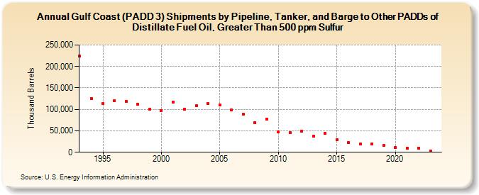 Gulf Coast (PADD 3) Shipments by Pipeline, Tanker, and Barge to Other PADDs of Distillate Fuel Oil, Greater Than 500 ppm Sulfur (Thousand Barrels)