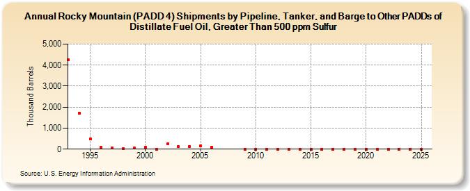 Rocky Mountain (PADD 4) Shipments by Pipeline, Tanker, and Barge to Other PADDs of Distillate Fuel Oil, Greater Than 500 ppm Sulfur (Thousand Barrels)