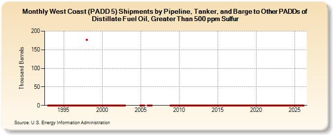 West Coast (PADD 5) Shipments by Pipeline, Tanker, and Barge to Other PADDs of Distillate Fuel Oil, Greater Than 500 ppm Sulfur (Thousand Barrels)