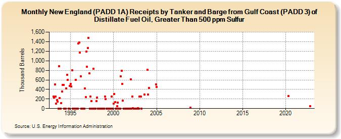 New England (PADD 1A) Receipts by Tanker and Barge from Gulf Coast (PADD 3) of Distillate Fuel Oil, Greater Than 500 ppm Sulfur (Thousand Barrels)