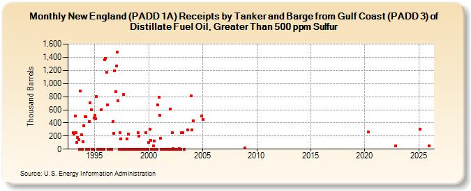 New England (PADD 1A) Receipts by Tanker and Barge from Gulf Coast (PADD 3) of Distillate Fuel Oil, Greater Than 500 ppm Sulfur (Thousand Barrels)