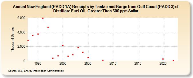 New England (PADD 1A) Receipts by Tanker and Barge from Gulf Coast (PADD 3) of Distillate Fuel Oil, Greater Than 500 ppm Sulfur (Thousand Barrels)