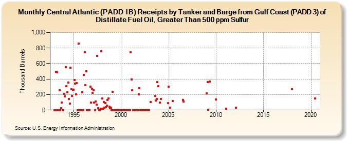 Central Atlantic (PADD 1B) Receipts by Tanker and Barge from Gulf Coast (PADD 3) of Distillate Fuel Oil, Greater Than 500 ppm Sulfur (Thousand Barrels)