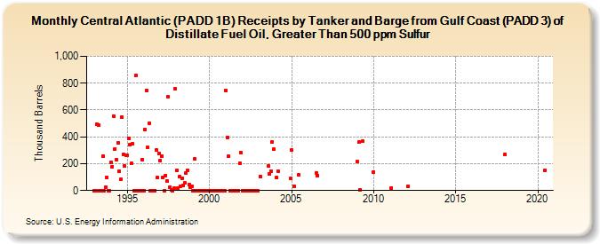 Central Atlantic (PADD 1B) Receipts by Tanker and Barge from Gulf Coast (PADD 3) of Distillate Fuel Oil, Greater Than 500 ppm Sulfur (Thousand Barrels)