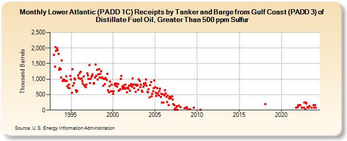 Lower Atlantic (PADD 1C) Receipts by Tanker and Barge from Gulf Coast (PADD 3) of Distillate Fuel Oil, Greater Than 500 ppm Sulfur (Thousand Barrels)