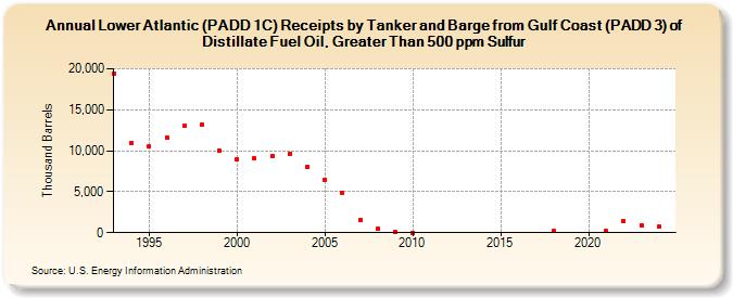 Lower Atlantic (PADD 1C) Receipts by Tanker and Barge from Gulf Coast (PADD 3) of Distillate Fuel Oil, Greater Than 500 ppm Sulfur (Thousand Barrels)