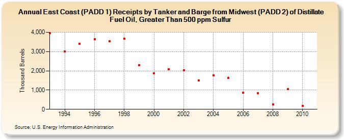 East Coast (PADD 1) Receipts by Tanker and Barge from Midwest (PADD 2) of Distillate Fuel Oil, Greater Than 500 ppm Sulfur (Thousand Barrels)