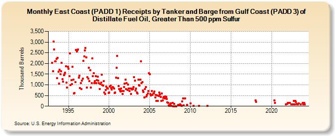 East Coast (PADD 1) Receipts by Tanker and Barge from Gulf Coast (PADD 3) of Distillate Fuel Oil, Greater Than 500 ppm Sulfur (Thousand Barrels)