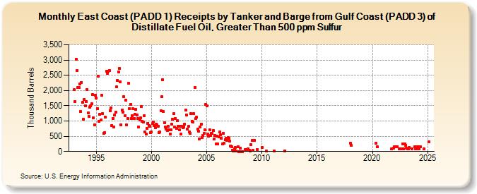 East Coast (PADD 1) Receipts by Tanker and Barge from Gulf Coast (PADD 3) of Distillate Fuel Oil, Greater Than 500 ppm Sulfur (Thousand Barrels)