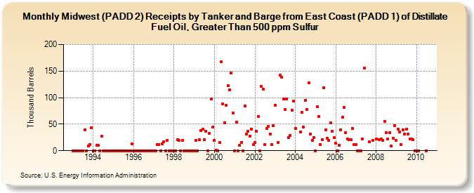 Midwest (PADD 2) Receipts by Tanker and Barge from East Coast (PADD 1) of Distillate Fuel Oil, Greater Than 500 ppm Sulfur (Thousand Barrels)