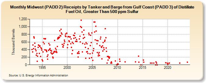 Midwest (PADD 2) Receipts by Tanker and Barge from Gulf Coast (PADD 3) of Distillate Fuel Oil, Greater Than 500 ppm Sulfur (Thousand Barrels)