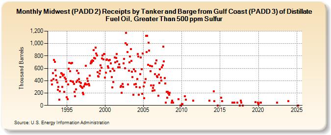 Midwest (PADD 2) Receipts by Tanker and Barge from Gulf Coast (PADD 3) of Distillate Fuel Oil, Greater Than 500 ppm Sulfur (Thousand Barrels)