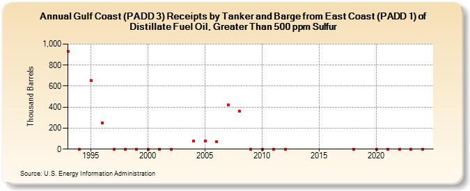 Gulf Coast (PADD 3) Receipts by Tanker and Barge from East Coast (PADD 1) of Distillate Fuel Oil, Greater Than 500 ppm Sulfur (Thousand Barrels)
