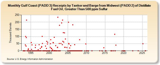 Gulf Coast (PADD 3) Receipts by Tanker and Barge from Midwest (PADD 2) of Distillate Fuel Oil, Greater Than 500 ppm Sulfur (Thousand Barrels)