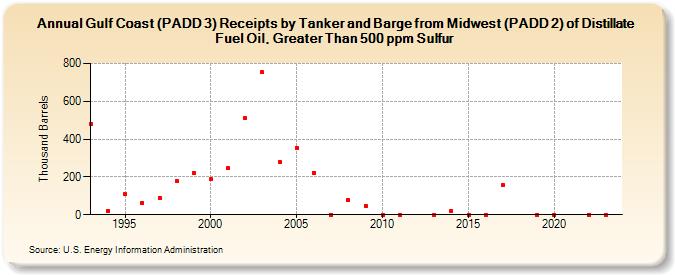 Gulf Coast (PADD 3) Receipts by Tanker and Barge from Midwest (PADD 2) of Distillate Fuel Oil, Greater Than 500 ppm Sulfur (Thousand Barrels)