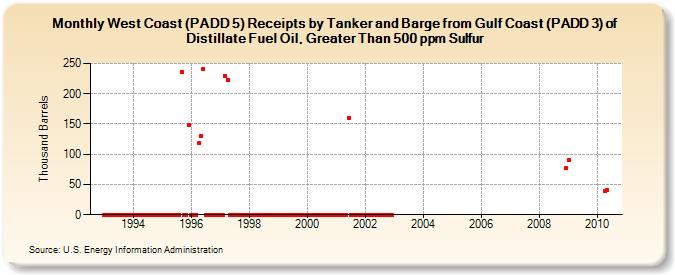 West Coast (PADD 5) Receipts by Tanker and Barge from Gulf Coast (PADD 3) of Distillate Fuel Oil, Greater Than 500 ppm Sulfur (Thousand Barrels)