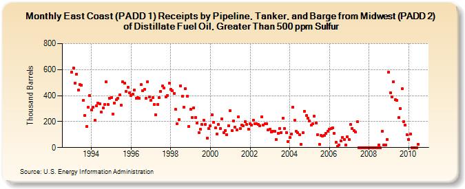 East Coast (PADD 1) Receipts by Pipeline, Tanker, and Barge from Midwest (PADD 2) of Distillate Fuel Oil, Greater Than 500 ppm Sulfur (Thousand Barrels)