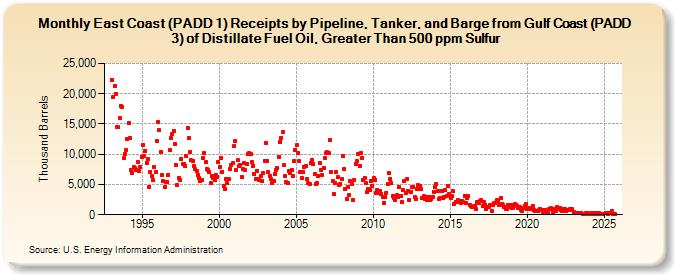 East Coast (PADD 1) Receipts by Pipeline, Tanker, and Barge from Gulf Coast (PADD 3) of Distillate Fuel Oil, Greater Than 500 ppm Sulfur (Thousand Barrels)
