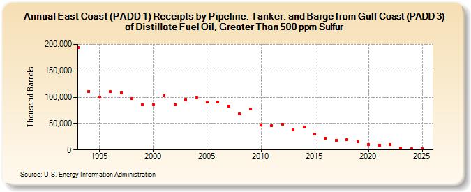 East Coast (PADD 1) Receipts by Pipeline, Tanker, and Barge from Gulf Coast (PADD 3) of Distillate Fuel Oil, Greater Than 500 ppm Sulfur (Thousand Barrels)