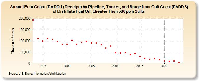 East Coast (PADD 1) Receipts by Pipeline, Tanker, and Barge from Gulf Coast (PADD 3) of Distillate Fuel Oil, Greater Than 500 ppm Sulfur (Thousand Barrels)