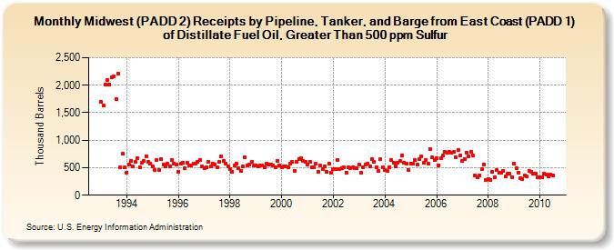 Midwest (PADD 2) Receipts by Pipeline, Tanker, and Barge from East Coast (PADD 1) of Distillate Fuel Oil, Greater Than 500 ppm Sulfur (Thousand Barrels)