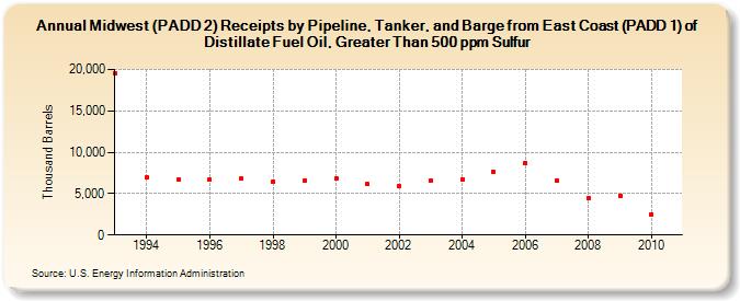 Midwest (PADD 2) Receipts by Pipeline, Tanker, and Barge from East Coast (PADD 1) of Distillate Fuel Oil, Greater Than 500 ppm Sulfur (Thousand Barrels)