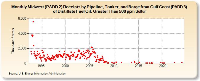 Midwest (PADD 2) Receipts by Pipeline, Tanker, and Barge from Gulf Coast (PADD 3) of Distillate Fuel Oil, Greater Than 500 ppm Sulfur (Thousand Barrels)