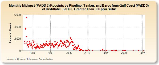 Midwest (PADD 2) Receipts by Pipeline, Tanker, and Barge from Gulf Coast (PADD 3) of Distillate Fuel Oil, Greater Than 500 ppm Sulfur (Thousand Barrels)