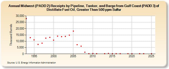Midwest (PADD 2) Receipts by Pipeline, Tanker, and Barge from Gulf Coast (PADD 3) of Distillate Fuel Oil, Greater Than 500 ppm Sulfur (Thousand Barrels)