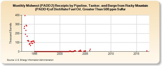 Midwest (PADD 2) Receipts by Pipeline, Tanker, and Barge from Rocky Mountain (PADD 4) of Distillate Fuel Oil, Greater Than 500 ppm Sulfur (Thousand Barrels)